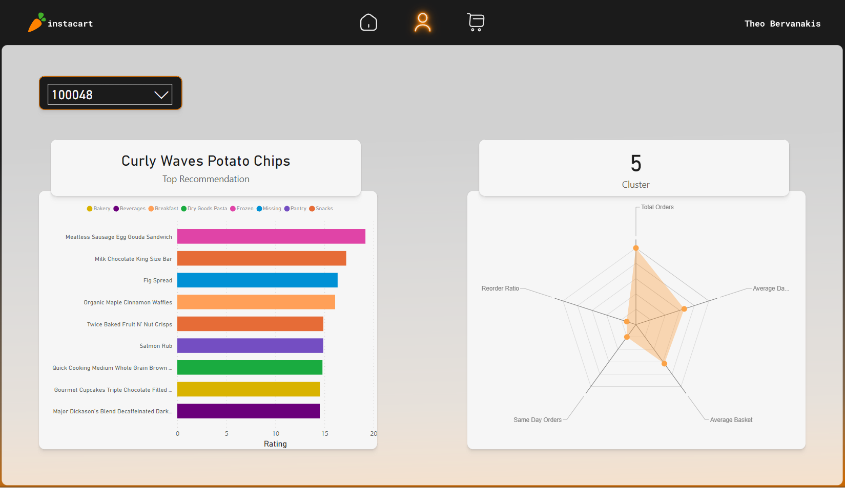 instacart dashboard