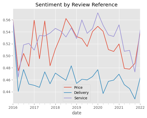 Sentiment analysis on store reviews